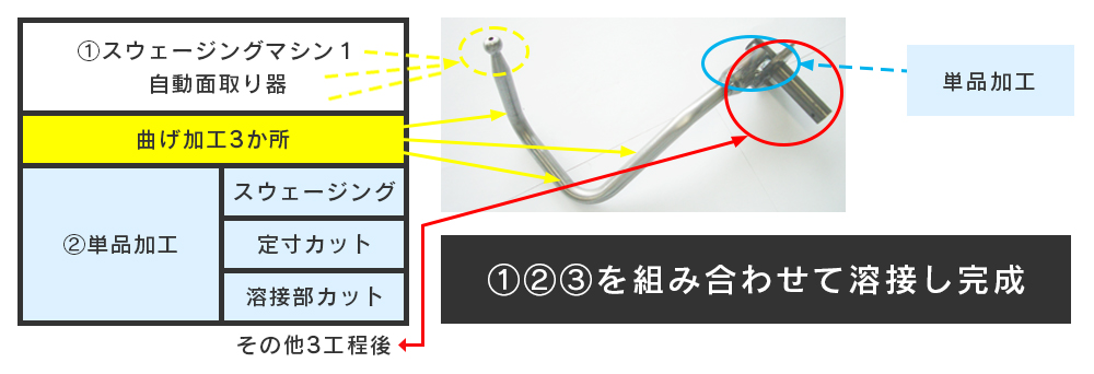 ワーキング加工/スウェージング加工/曲げ加工/溶接加工を組み合わせて